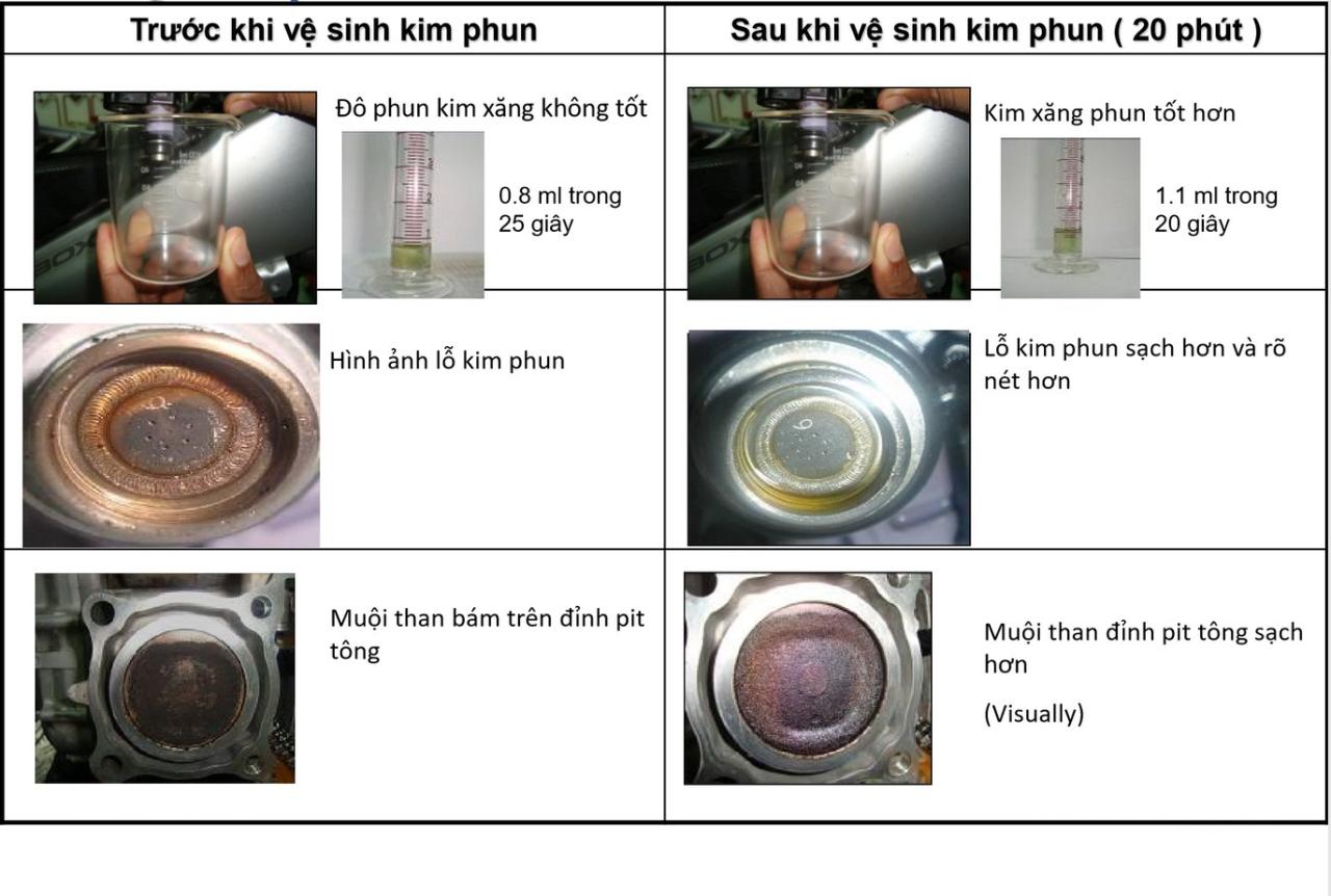 Dịch Vụ Vệ Sinh Kim Phun Xăng Ô Tô Uy Tín, Chuyên Nghiệp
