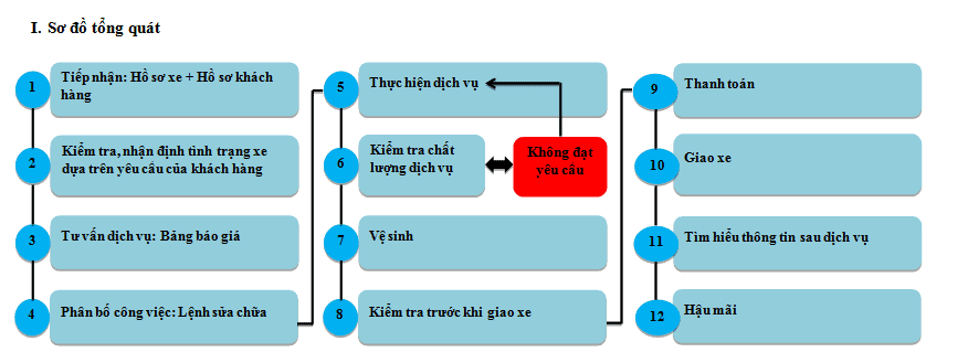 Quy trình dịch vụ bảo dưỡng ô tô chuyên nghiệp tại Thanh Phong